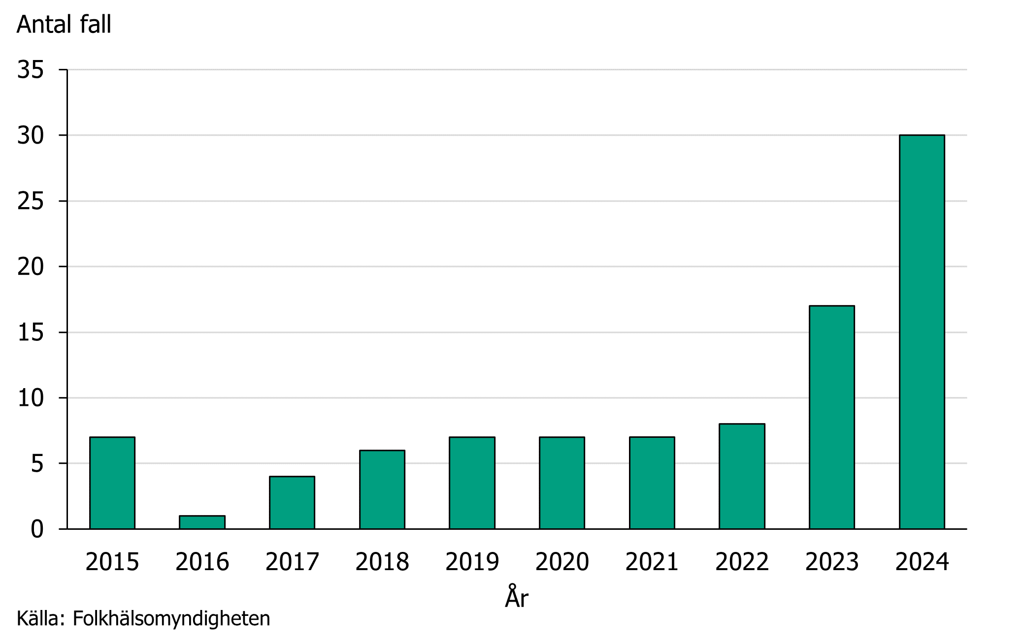 1 och 8 fall per år för åren 2015–2022, 17 fall för år 2023 och 30 fall för år 2024.