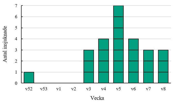 Diagram som visar insjukningskurva för utbrottsfallen med Salmonella Enteritidis (n=12), 2021-02-23. Figuren visar att elva av fallen är insjuknade under vecka tre eller senare.