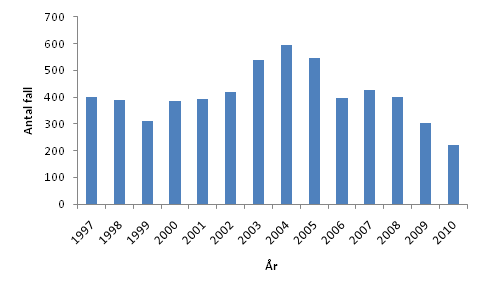 Antal inhemska yersiniafall 1997-2010