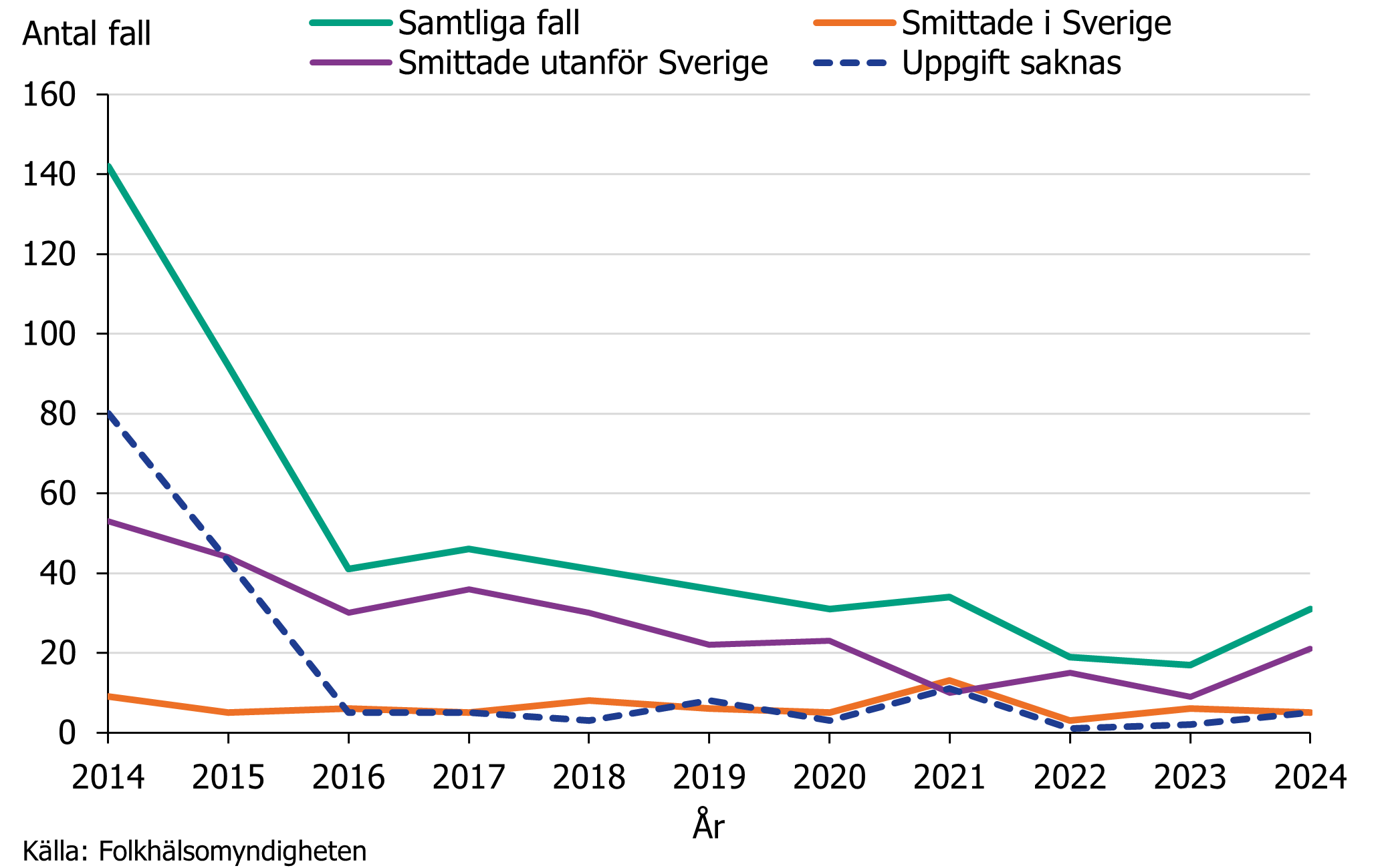 Mellan 2014–2016 minskar antalet fall från 140-40 fall per år. Antalet fall har sedan dess varit stabilt.