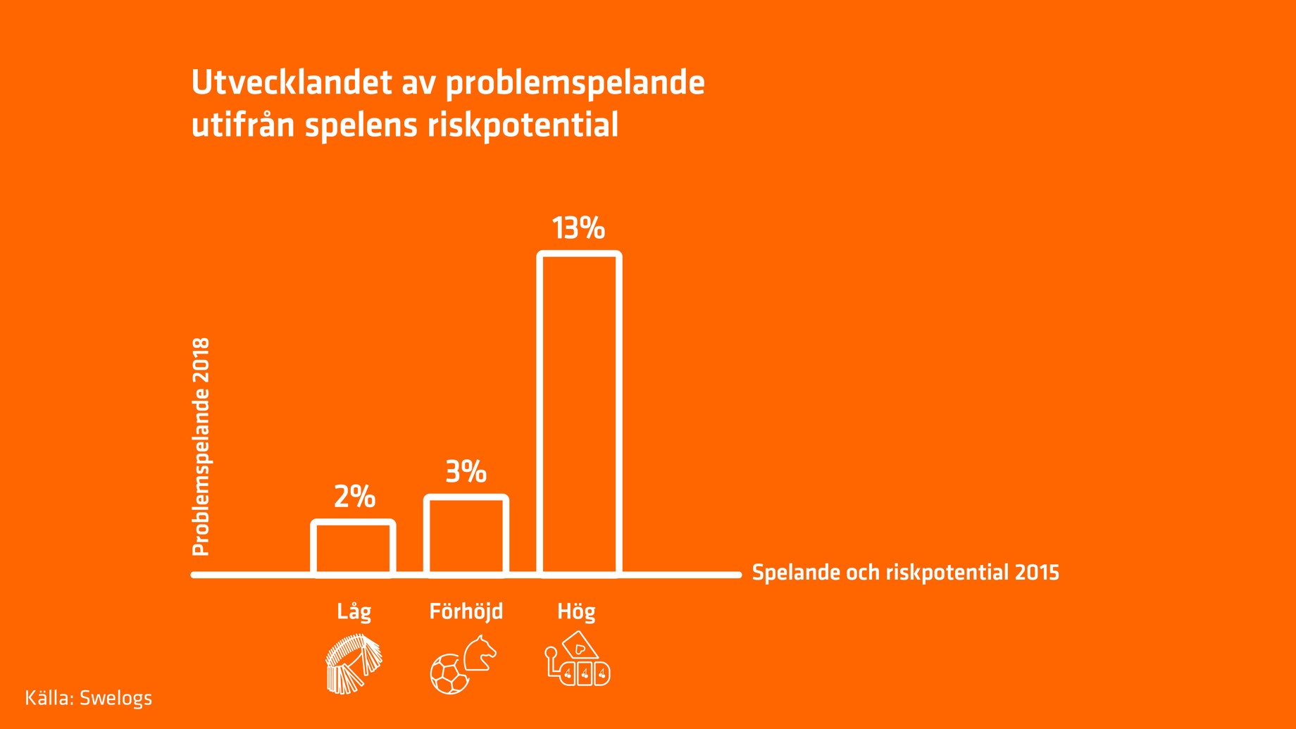 Diagrammet visar andelen med problemspelande 2018 utifrån spel varje månad på spel med olika riskpotential 2015 enligt brödtexten.