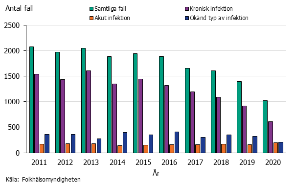 Stapeldiagram över antalet fall av hepatit C efter typ av infektion. Kronisk infektion dominerar