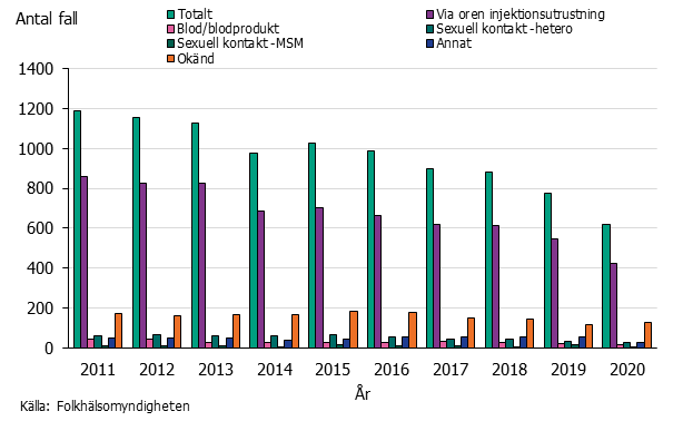 Stapeldiagram över antalet fall av hepatit C efter smittväg. Via injektionsutrustning dominerar.