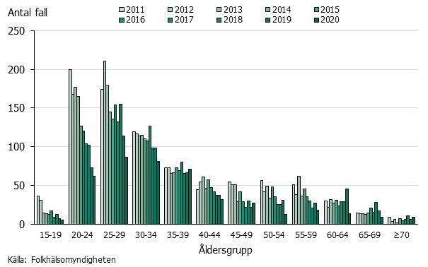 Stapeldiagram över antalet fall som fått hepatit C vis injektionsutrustning efter ålder. 20-29 år dominerar.