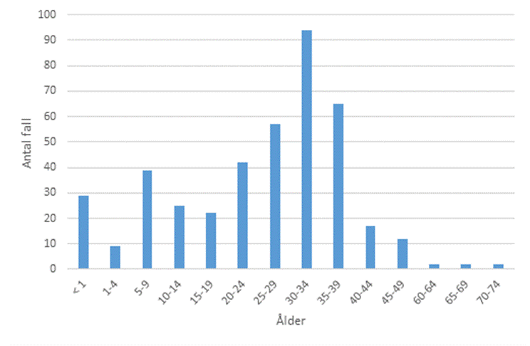 I åldern 30-34 var antalet högst.