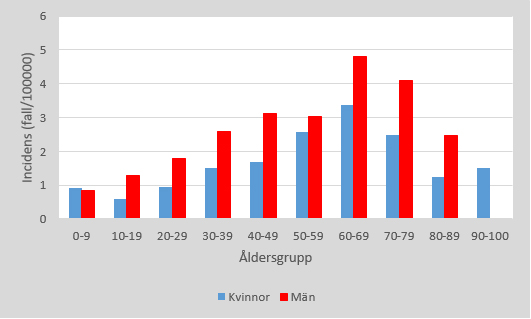 Antal har minskat med åren.