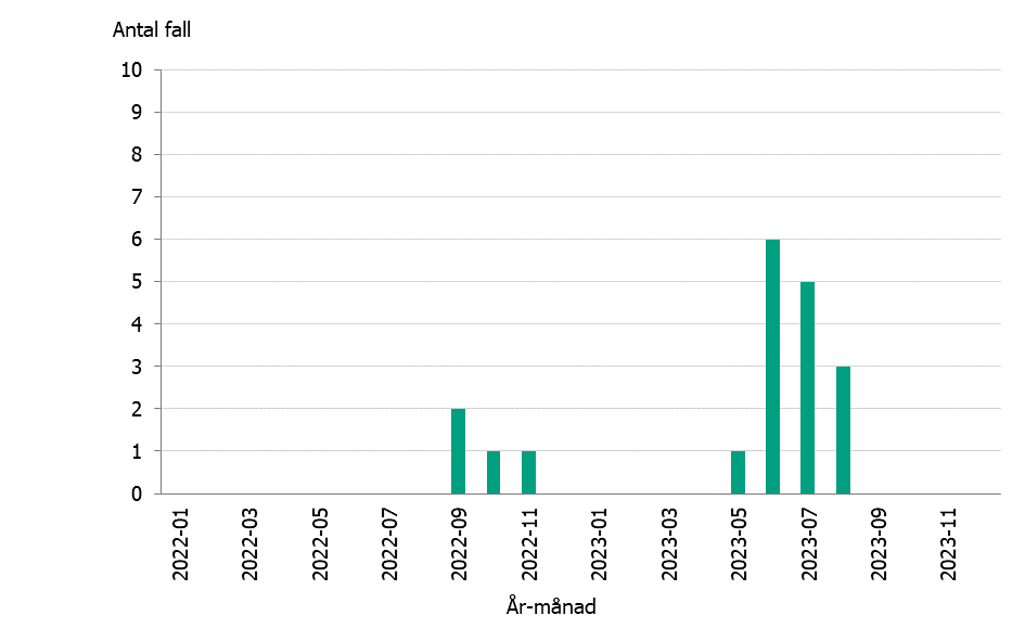 Fyra fall av listeria inträffade under hösten 2022, sedan tillkom 15 fall under maj-augusti 2023.