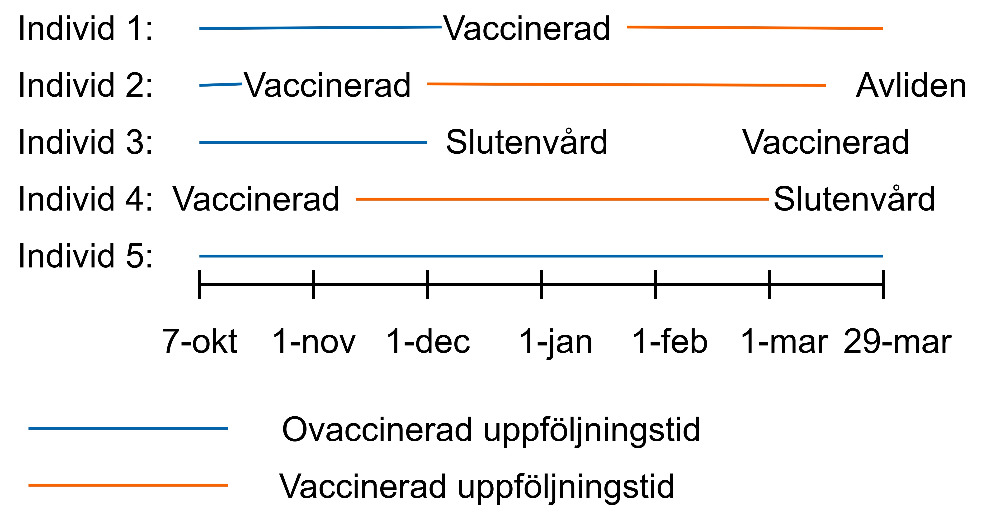 Individerna bidrog med ovaccinerad uppföljningstid fram till vaccination och sedan vaccinerad till slutet av uppföljningstiden.