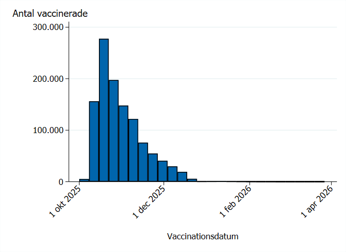 De flesta vaccinerades i oktober och november 2025.