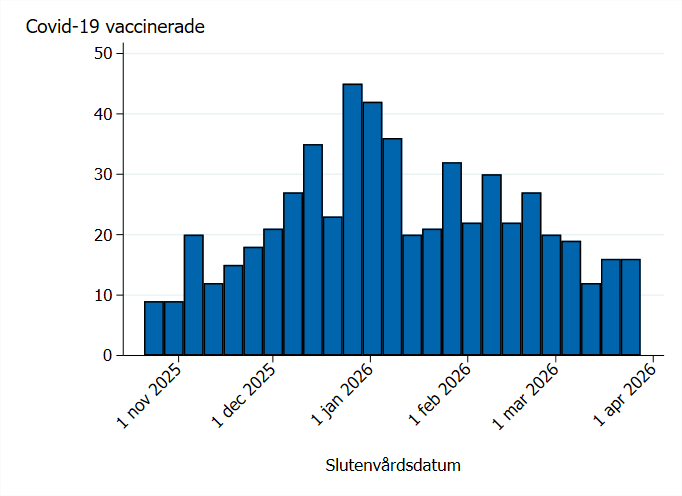 De flesta vaccinerade hade utfallet under mitten av uppföljningstiden.