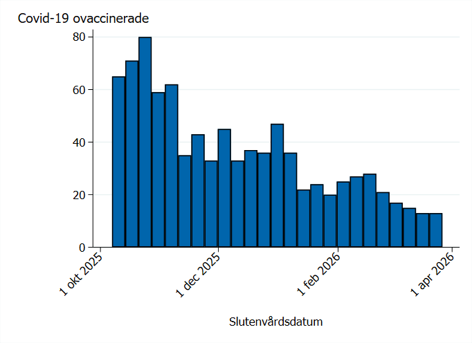 De flesta ovaccinerade hade utfallet under början av uppföljningstiden.