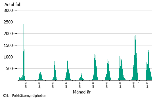 Antal fall av influensa per säsong från 2009 till 2019