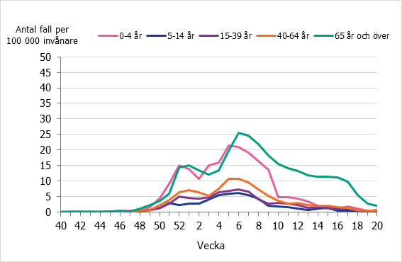 Laboratorieverifierade influensa A-fall per åldersgrupp och vecka 2018-2019