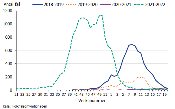 Antalet fall ökade snabbt under hösten, och högsta antalet fall var veckorna 42 till 50, för att sedan minska efter nyår.