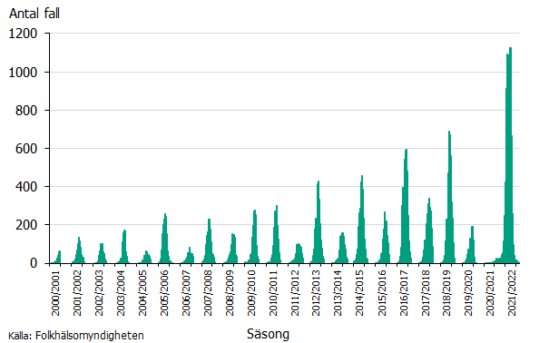 RSV präglas av ett vartannat år-mönster, 2021-2022 rapporterades betydligt högre antal fall jämfört med föregående säsonger. 