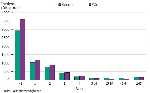 Högst incidens bland barn under 1 år. Framför allt bland pojkar under 1 år som har en incidens på 3 585 per 100 000 invånare.