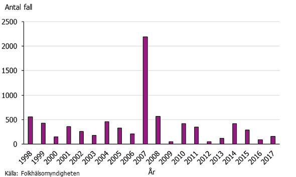 Graf som visar antalet fall med sorkfeber 1998-2017.
