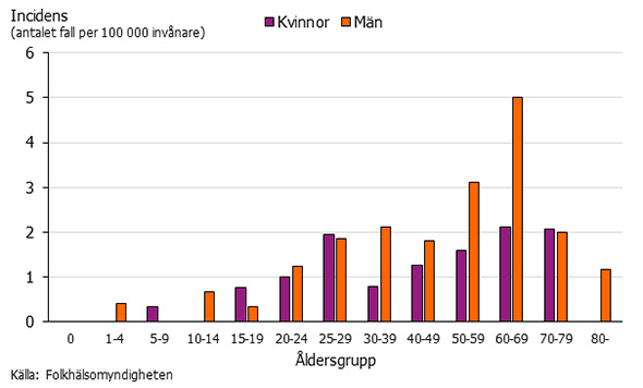 Graf som visar incidensen av sorkfeber per kön och åldersgrupp 2017.