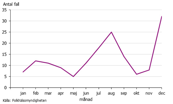 Grfa som visar månadsfördelning av sorkfeberfall 2017.