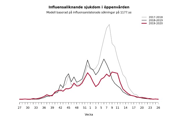 Graf som visar förekomsten av influensaliknande sjukdom i öppenvården under de tre senaste säsongerna, från 2017-2018 till 2019-2020.