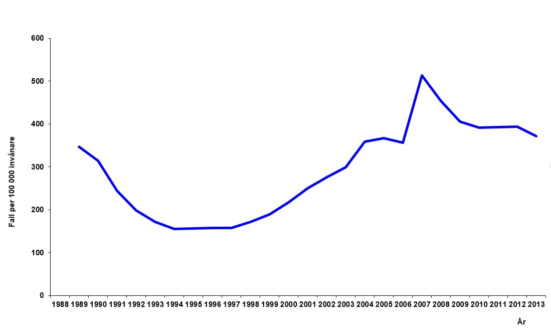Förhöjd incidens 2006-2008.