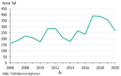Linjediagram över antalet fall av tbe 2006-2020. En topp ses 2017 därefter minskning.