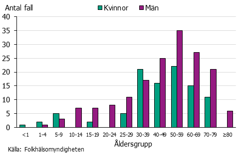 Stapeldiagram för tbe 2020 fördelat på ålder och kön. Flest fall ses hos män 50-59 år.