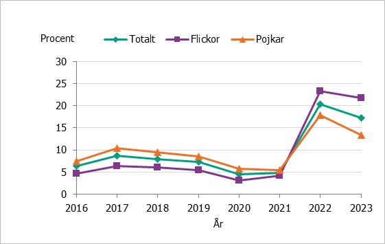Andelen som rökt e-cigaretter ökar kraftigt bland elever i årskurs nio, särskilt bland flickor.