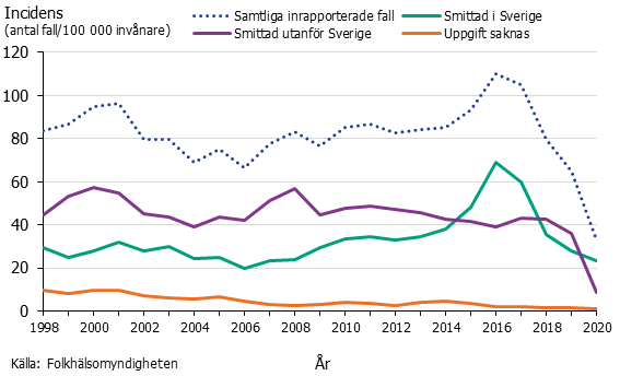 Linjediagram över incidensen av campylobacter. Topp 2016, kraftig nedgång 2020