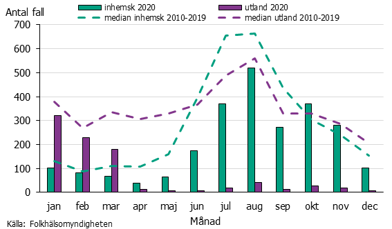 Stapeldiagram över fall av campylobacter per månad. Flest inhemska fall på sommaren, flest utländska början av året.