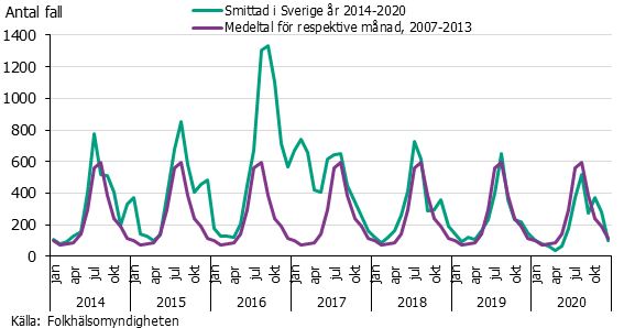 Linjediagram över antalet fall av campylobacter per månad översenaste åren. Alltid topp på sommaren.