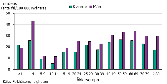 Stapeldiagram över fördelningen av campylobacter på kön och åldersgrupp.. Pojkar 1-4 år dominerar.