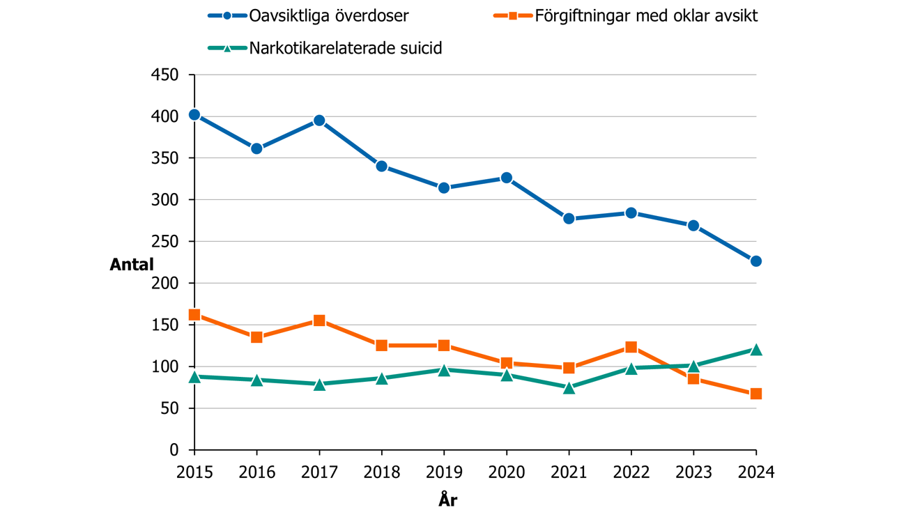 Minskning för framförallt de oavsiktliga överdoserna, viss minskning för förgiftningar med oklar avsikt och en viss ökning av avsiktliga förgiftningar.