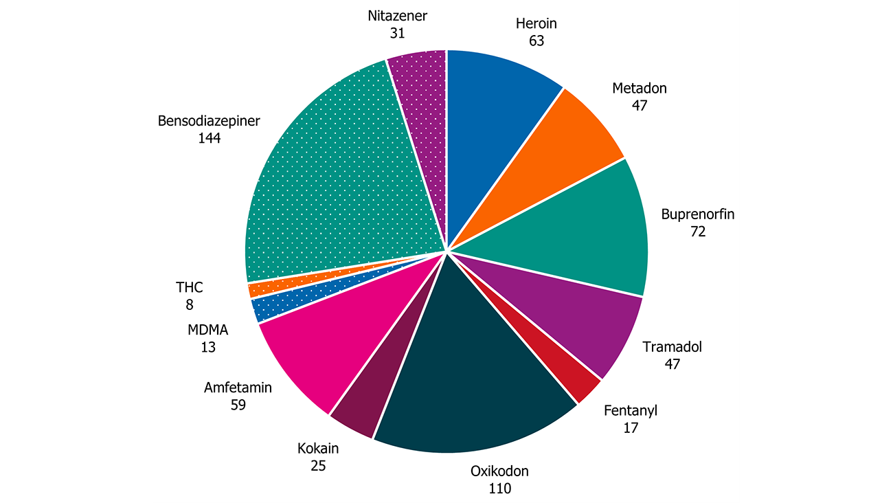 Substanser som hittats vid obduktion ensamt eller i kombination med andra substanser. Opioider som oxikodon, heroin och buprenorfin finns med i en majoritet av dödsfallen.