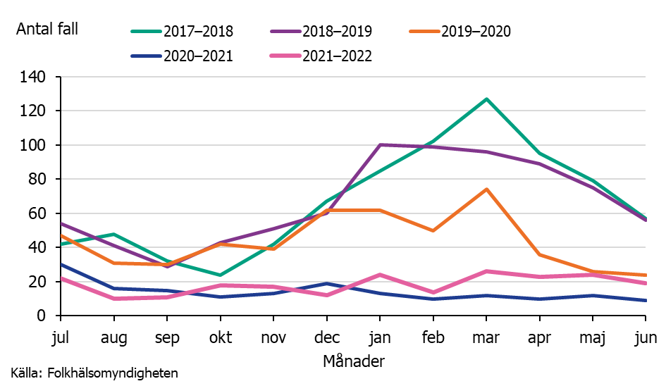 Diagrammet visar antal fall av invasiva GAS per månad säsongerna (juli-juni) 2017-2018 till 2021-2022. Likt föregående säsong shar antalet fall legat relativt stabilt på 31 fall per månad. 