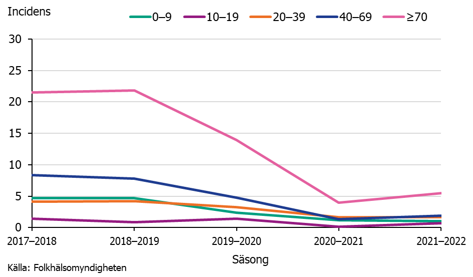 Diagrammet visar incidensen av iGAS för åldersgrupper säsongerna  (juli- juni) 2017-2018 till 2021-2022. Efter minskningen i incidens för i stort sett alla åldersgrupper de två tidigare säsongerna ses ingen större ändring i incidensen för säsongen 2021-2022. 