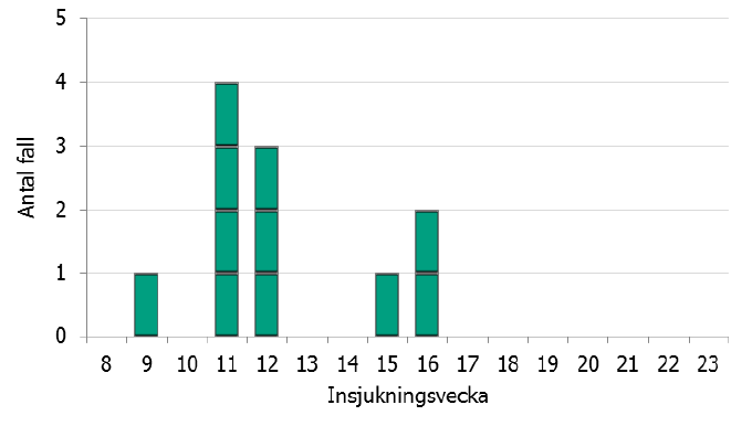 Diagram över antalet fall i utbrottet fram till 2019-06-10