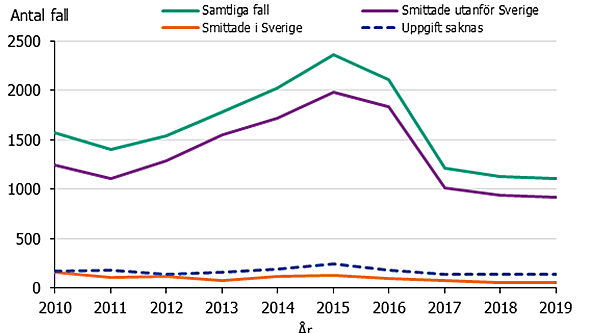 Antal fall var högst under 2015.