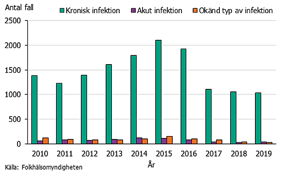 Kronisk infektion har flest fall haft alla år.