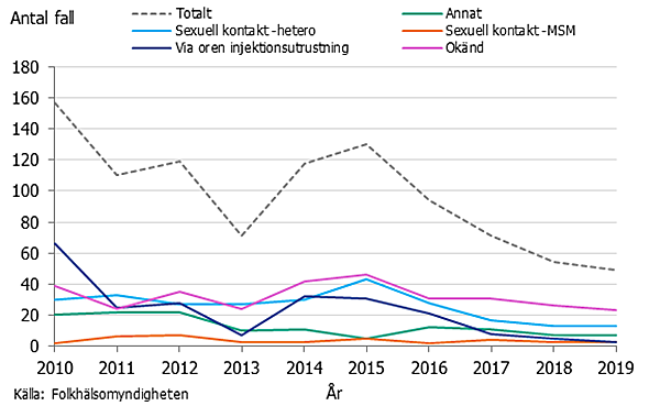 Högt under 2015.