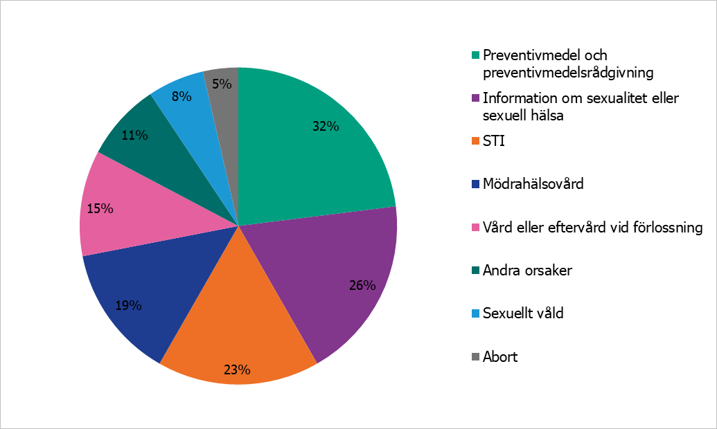 32 procent sökte för preventivmedelsrådgivning, 26 procent för information om sexualitet eller sexuell hälsa, 23 procent för sexuellt överförda infektioner, 19 procent för mödrahälsovård, 15 procent för vård eller eftervård vid förlossning, 11 procent för andra orsaker, 8 procent för sexuellt våld och 5 procent för abort.