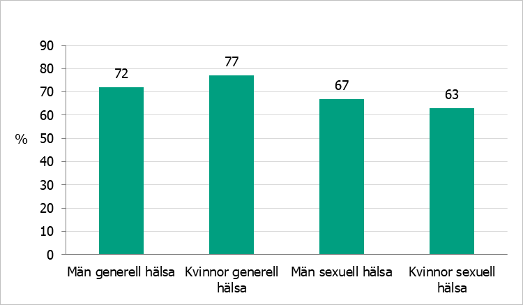 72 procent av männen skattar sin generella hälsa som god eller mycket god, och 77 procent av kvinnorna. 67 procent av männen skattar sin sexuella hälsa som god eller mycket god, och 63 procent av kvinnorna. 