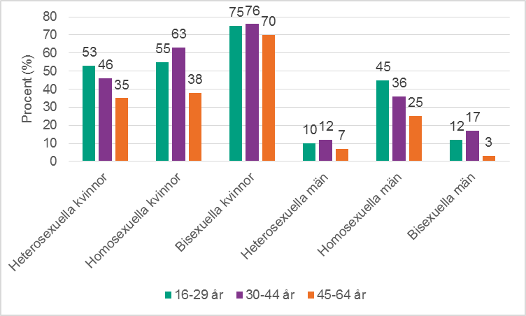 Figur 2b. Förekomst av sexuella trakasserier, per kön, sexuell identitet och åldersgrupp.