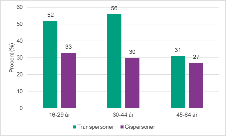 Figur 2c. Förekomst av sexuella trakasserier bland trans- och cispersoner, per åldersgrupp.