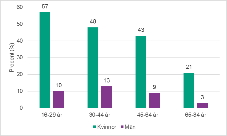 Figur 2a. Förekomst av sexuella trakasserier per kön och åldersgrupp.