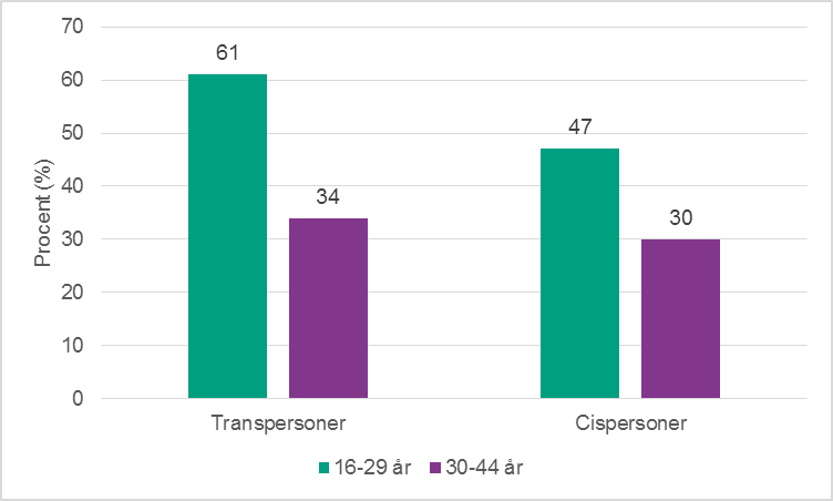 Figur 3c. Förekomst av annat sexuellt övergrepp bland trans- och cispersoner, per åldersgrupp.