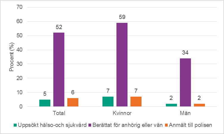 Figur 4a. Typ av stöd respondenterna använt sig av, totalt och per kön.