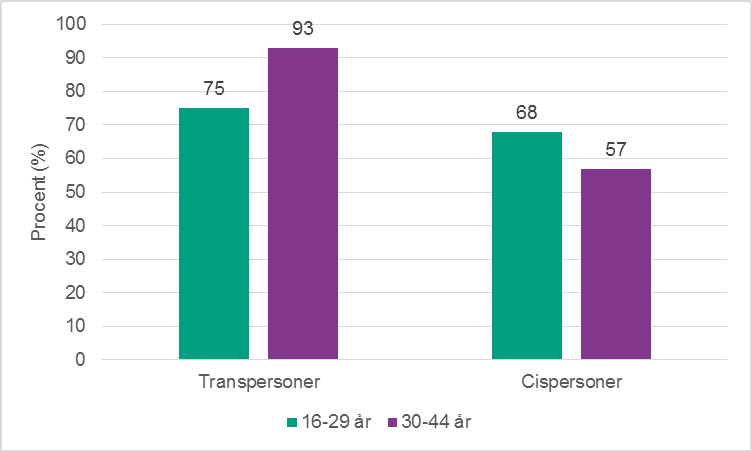 Figur 5c. Andel som berättat för nära anhörig om det som hänt bland trans- och cispersoner, per åldersgrupp.