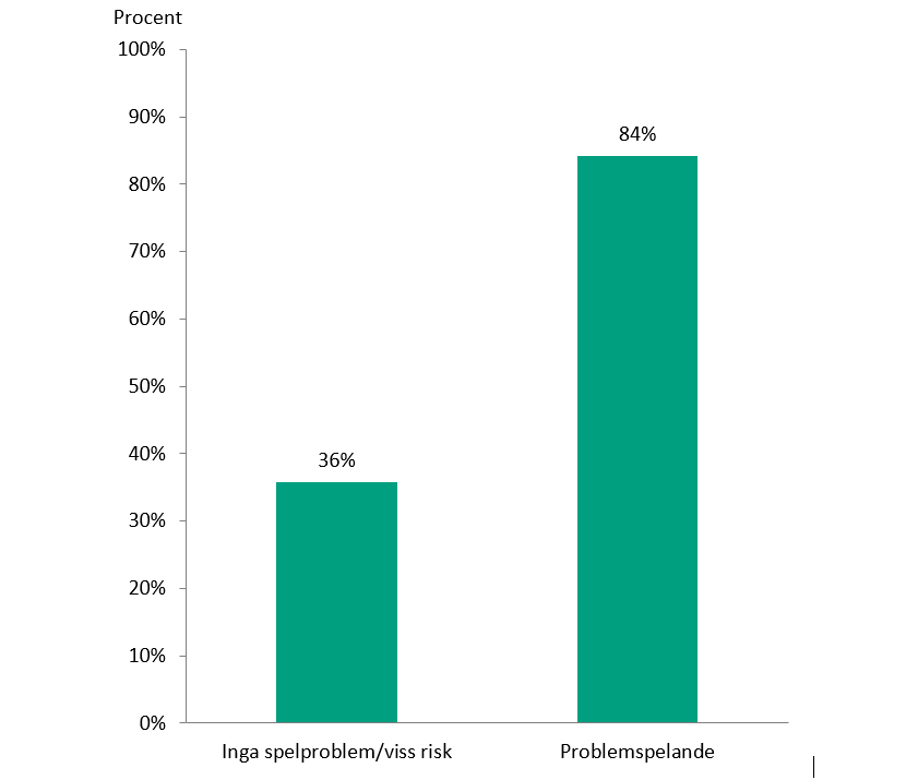 Stapeldiagrammet visar att andelen med psykisk ohälsa bland de som bor med barn är högre bland dem med än utan problemspelande vilket även beskrivits i texten.