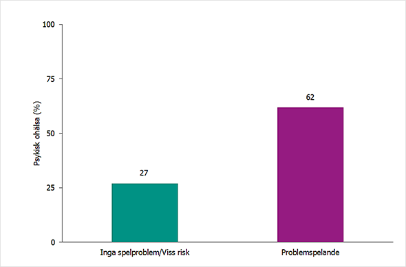 Stapeldiagrammet visar att andelen med psykisk ohälsa är 27 procent bland dem utan spelproblem och 62 procent bland dem med någon grad av spelproblem.